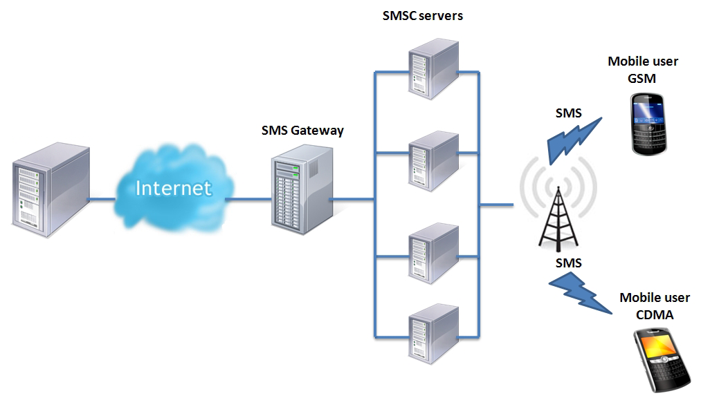 SkySMS – доступний та функціональний СМС сервіс